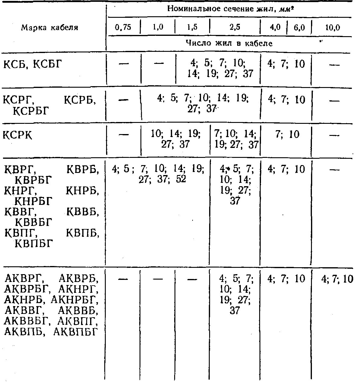 Номинальное сечение и число жил контрольных кабелей. Вес контрольного кабеля. Номинальное сечение.