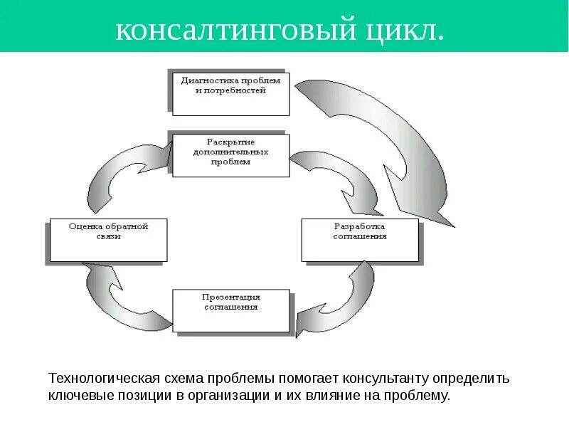 Виды консалтинга. Консалтинговые услуги что это определение. Консалтинговые процессы. Виды консалтинговых услуг. Консалтинговые услуги перечень.
