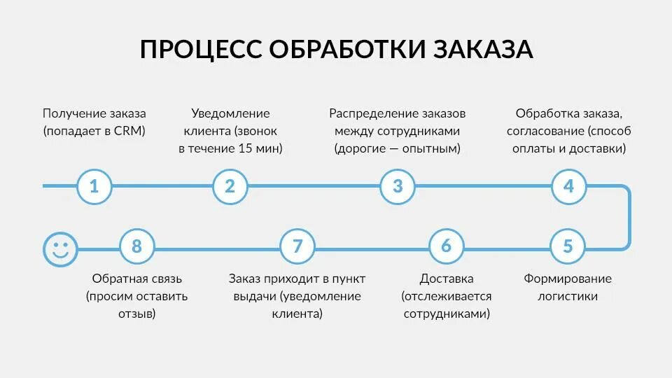 Том что нужно для получения. Схема обработки интернет заказов. Схема обработки заказов покупателей. Процесс заказа. Схема обработки заказа в интернет магазине.