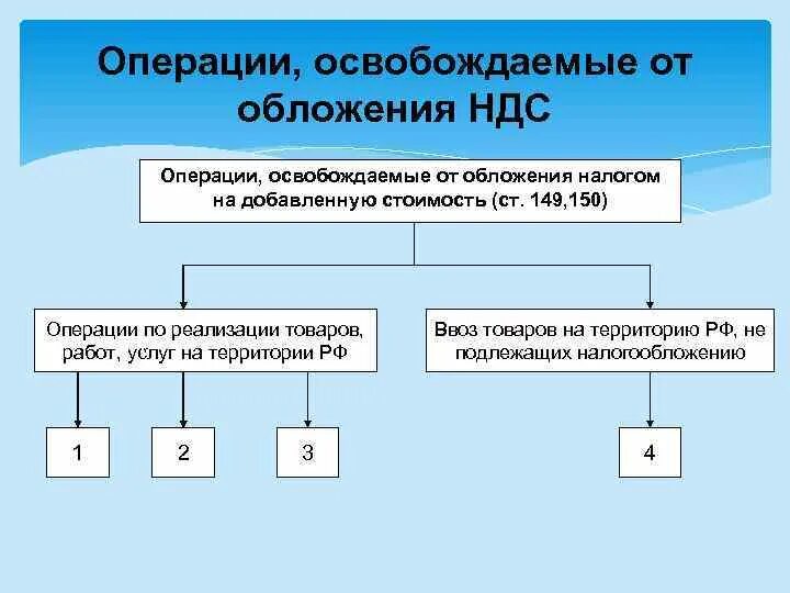 Не подлежат налогообложению операции. Операции освобождаемые от обложения НДС. Операции освобожденные от налогообложения. Освобождаются от обложения НДС следующие операции. Операции подлежащие налогообложению НДС.