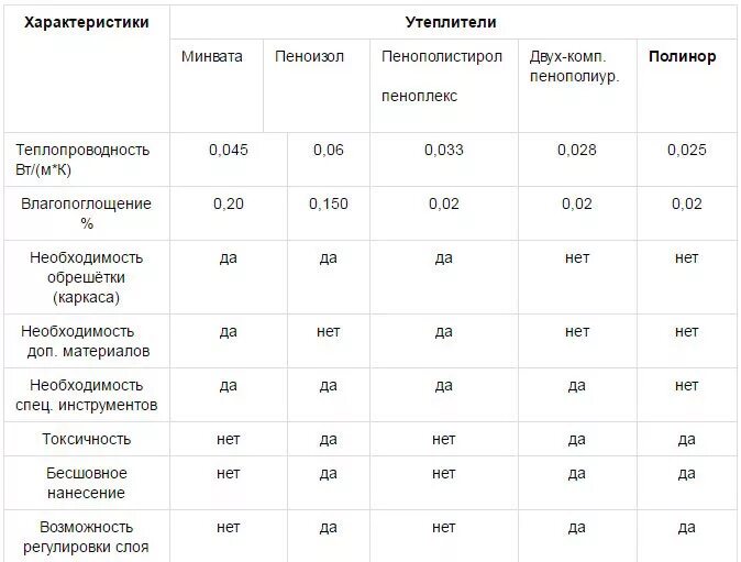 Характеристиками теплоизоляции таблица. Теплопроводность пир утеплителя. Коэффициент теплопроводности пенополистирола 50 мм. Плотность теплоизоляции 50. Минеральная вата горючесть