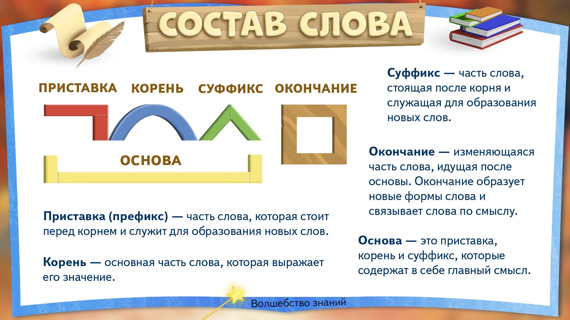 Найти приставка корень суффикс окончание. Состав слова. Состав слова плакат. Состав слова таблица. Разбор корень суффикс окончание.