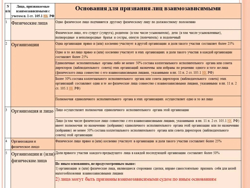 Взаимозависимые нк рф. Взаимозависимые лица в налоговом законодательстве. Взаимозависимые лица в налоговых правоотношениях. Взаимозависимые лица для целей налогообложения. Взаимозависимыми лицами признаются.