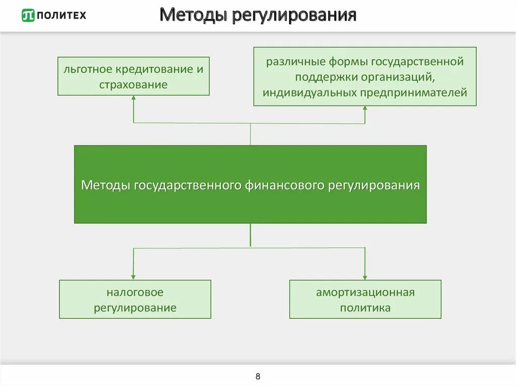 Финансовое регулирование экономических отношений. Методы регулирования финансового рынка. Методы государственного регулирования финансового рынка. Формы и методы государственного финансового регулирования. Инструменты регулирования финансового рынка.