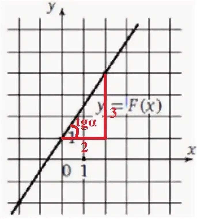 График одной из первообразных функция положительна. Изображенная на рисунке прямая является. Какая из прямых изображенных на рисунке 55 является графиком.