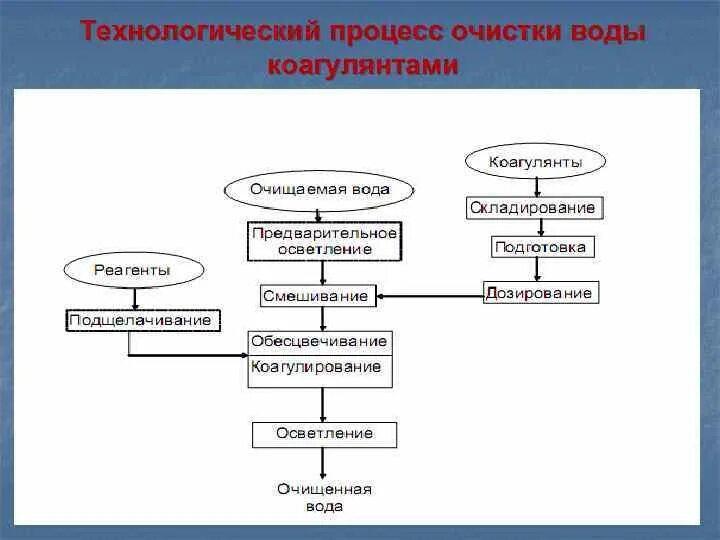 Технологический процесс очистки воды. Технологический процесс очистки воды коагулянтами. Моделирование процессов очистки воды Кичигин. Методы очистки гидросферы схема.