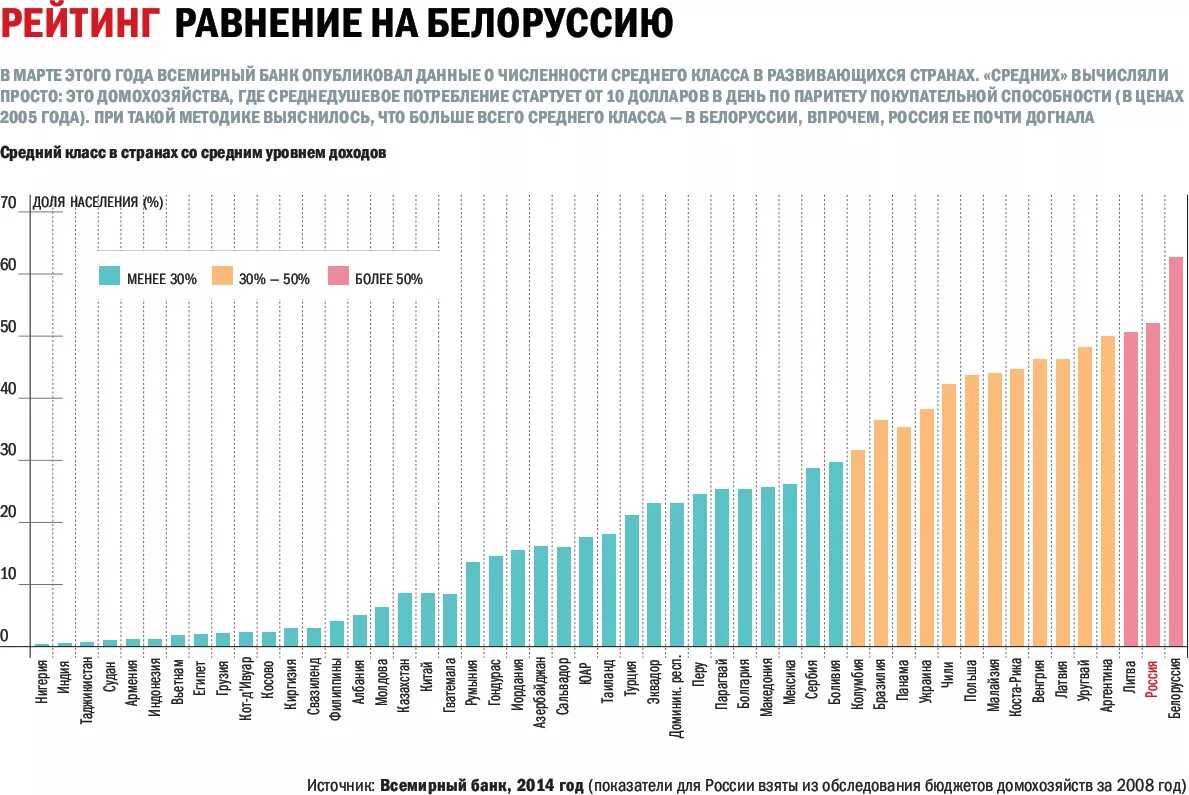 В среднем по стране дает. Количество среднего класса по странам. Уровень среднего класса. Уровень жизни населения в России по годам.