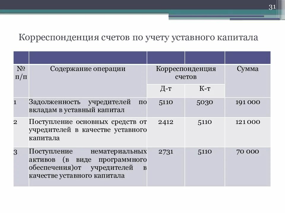 Взнос учредителя ооо. Учет собственного капитала счета. Учет операций по формированию уставного капитала. Корреспонденция счетов. Корреспонденция счетов уставной капитал.