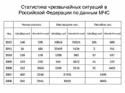 Статистика чс