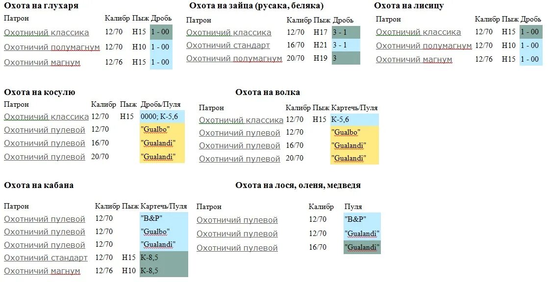 Охотиться перевод. Таблица патронов 12 калибра для охоты на дичь. Таблица калибров для охоты 2021. Калибры для охоты таблица 2021. Таблица калибров для охоты 2022.