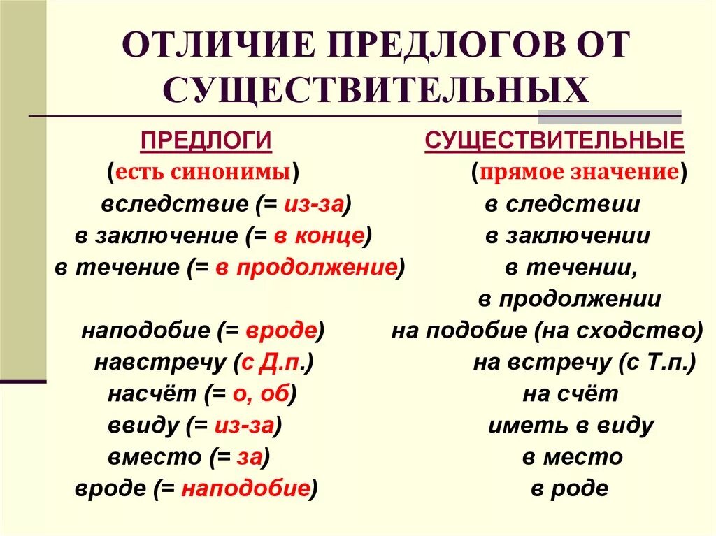 Припомнить впоследствии. Предлоги правописание производных предлогов. Правописание предлогов в течение в продолжение вследствие правило. Правописание производных предлогов в заключение. Производные предлоги таблица.