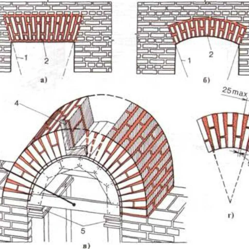 Сила в своде. Кладка клинчатой перемычки из кирпича. Клинчатая перемычка из кирпича чертеж. Кладка клинчатых перемычек кладка лучковых перемычек. Клинчатая кирпичная перемычка.