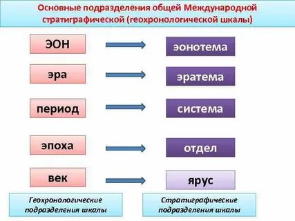 Отдел период