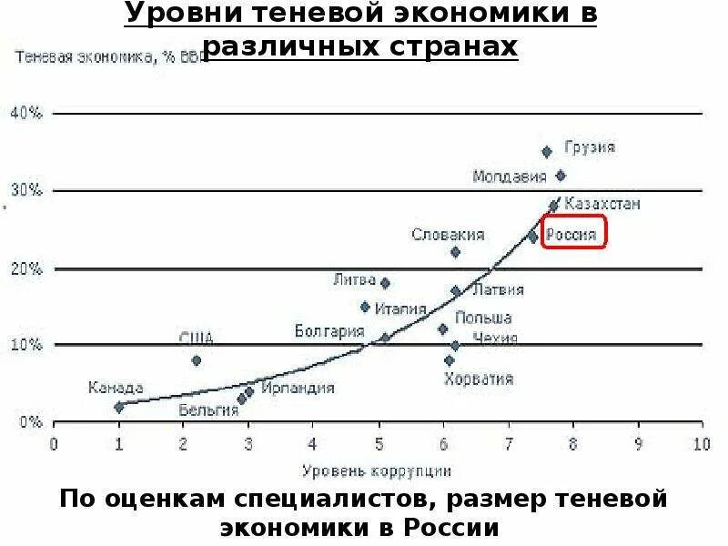 График теневой экономики в России 2020. Масштабы теневой экономики в России 2021. Статистика теневой экономики в России 2020. Размер теневой экономики в России 2021.