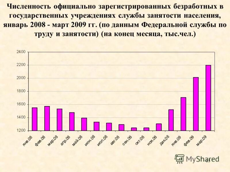 Численность официально зарегистрированных безработных. Численность зарегистрированных безработных. Численность официально зарегистрированных безработных. Численность официально зарегистрированных безработных 2005. Экономические проблемы читинской области.