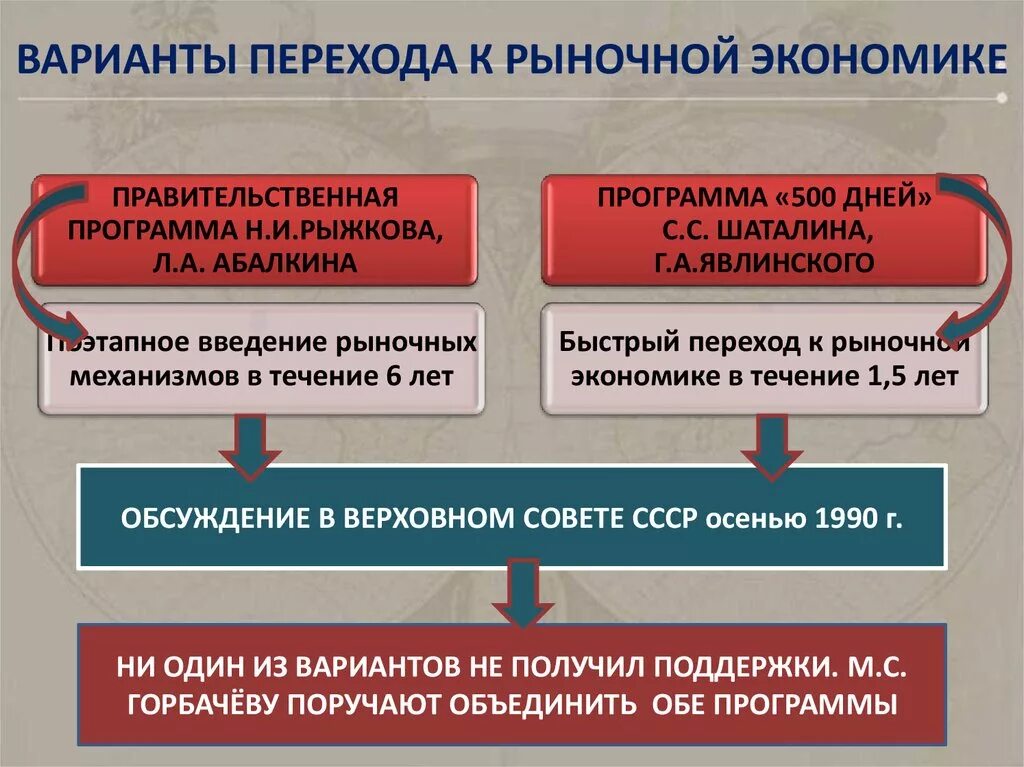 Переход к рыночной экономике казахстан. Переход к рыночной экономике. Варианты перехода к рыночной экономике. Этапы перехода к рыночной экономике. Фазы перехода к рыночной экономике.