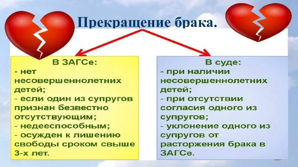 Расторжение брака с осужденным к лишению свободы. Семейные правоотношения презентация. Прекращение брака презентация. Семейные правоотношения 9 класс Обществознание. Семейные правоотношения презентация 9.