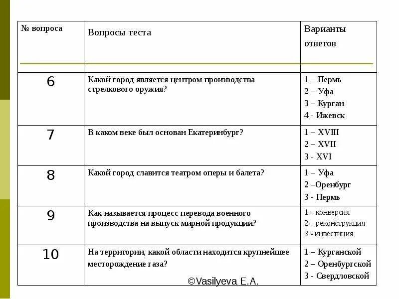 Азиатская часть россии тест. Районы азиатской части России таблица. Обобщения знаний по теме европейская часть России. Европейская часть России таблица. Таблица по теме европейская часть России.