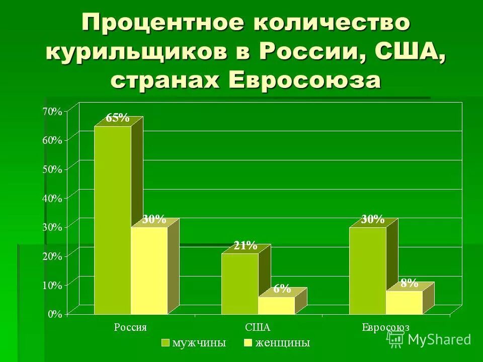 Процент курильщиков. Статистика курящих и некурящих в россии. статистика вредных привычек. процент курящих в россии. статистика по вредным привычкам.