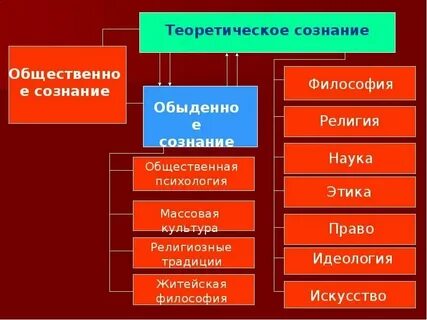Обыденное сознание это кратко