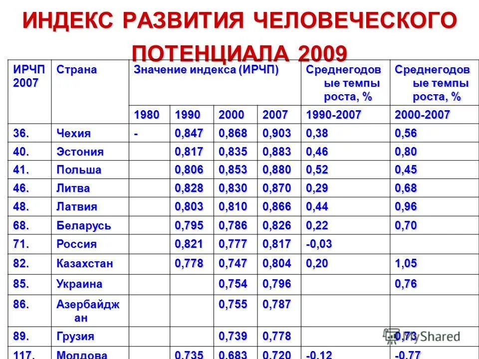Значение индекса человеческого развития страны. Индекс развития человеческого потенциала страны. индекс развития человека. индекс ичр. индекс развития человеческого потенциала 2019.
