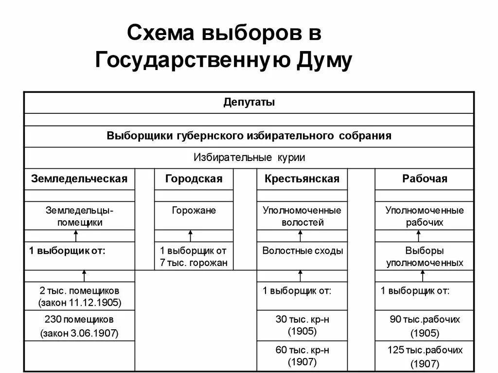 Описать этапы выборов. Схема выборов в государственную Думу. Порядок выборов депутатов государственной Думы схема. Порядок выборов в государственную Думу 1905. Процесс выборов схема проведения.