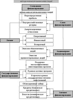 Банковское финансирование инвестиционных проектов