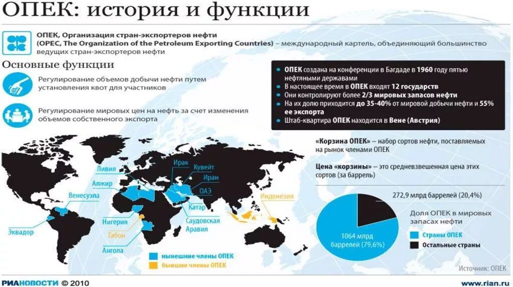 ОПЕК. Организация стран - экспортёров нефти. Страны ОПЕК на карте. Россия в организации стран экспортеров нефти. Мировые региональные рынки