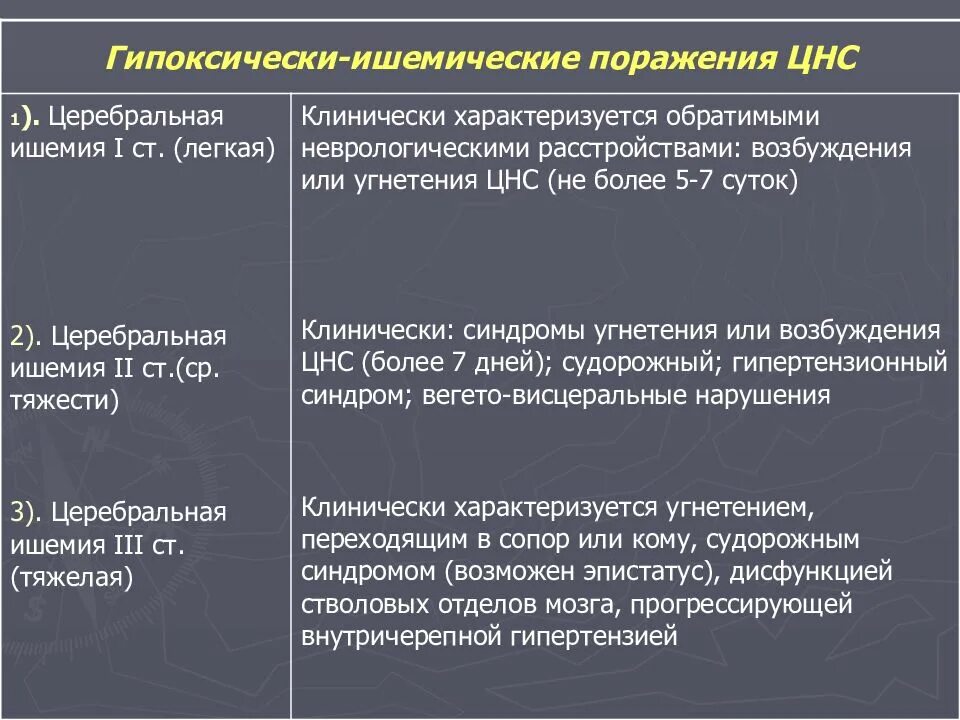 Ишемия 2 стадии. Поражение ЦНС 1 степени у новорожденных. ППЦНС церебральная ишемия 1 степени. Гипоксически ишемическое поражение ЦНС. Гипоксическое поражение ЦНС У новорожденных.