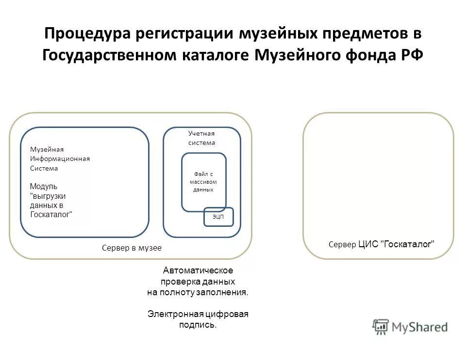 Государственный фонд музейного фонда рф