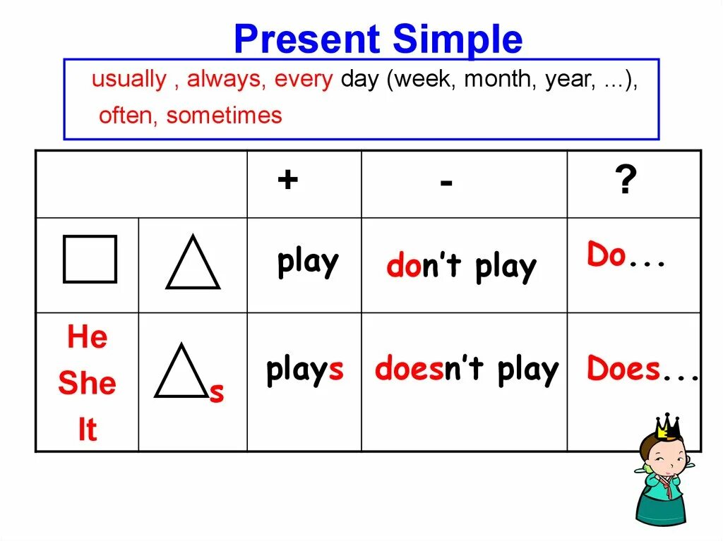 Англ яз правило present simple. Правило present simple в английском языке 5 класс. Present simple правила схема. Английский язык 4 класс правило present simple.