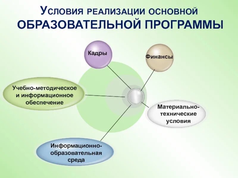 Ключевое условие образовательная среда