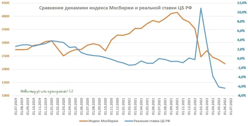 Ставка цб рф в 2022. Инфляция ЦБ РФ по годам. Процент реальной инфляции в России 2022. Динамика ключевой ставки и инфляции 2022. Ключевая ставка и инфляция по годам.