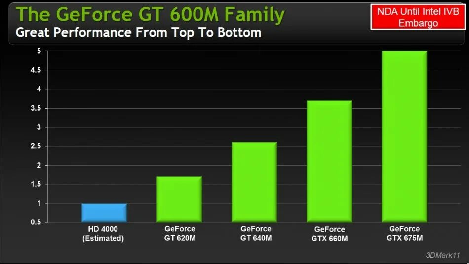 Intel graphics 600. NVIDIA GEFORCE 600m. GEFORCE gt 620m. Интел Графикс 4000. Видюха Intel HD 4000.