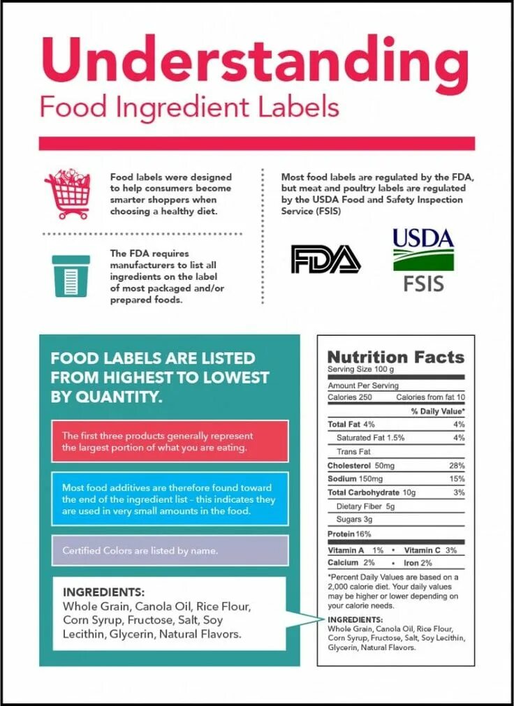 Food Label. Ingredients Label. Food labeling. Labels on food.