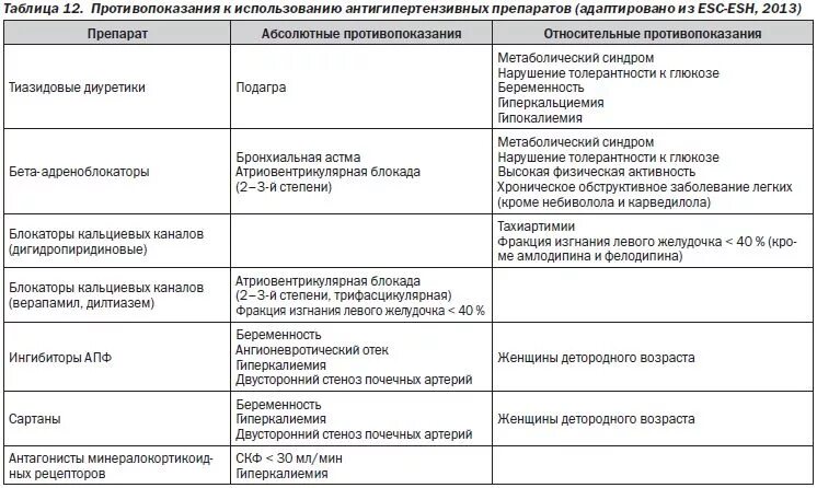 Группы антигипертензивных препаратов. При гипертонической болезни противопоказаны препараты. Гипотензивные препараты противопоказания. Диуретики антигипертензивные препараты. Показания к применению гипотензивных средств таблица.