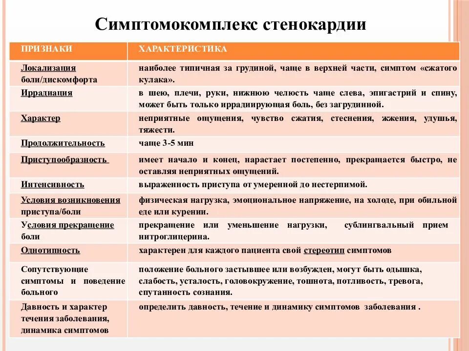 Типичные приступы стенокардии. Симптомы характерные для приступа стенокардии. Симптомы характерные для типичного приступа стенокардии. Симптом не характерный для типичного приступа стенокардии. Типичная стенокардия характеристики:.