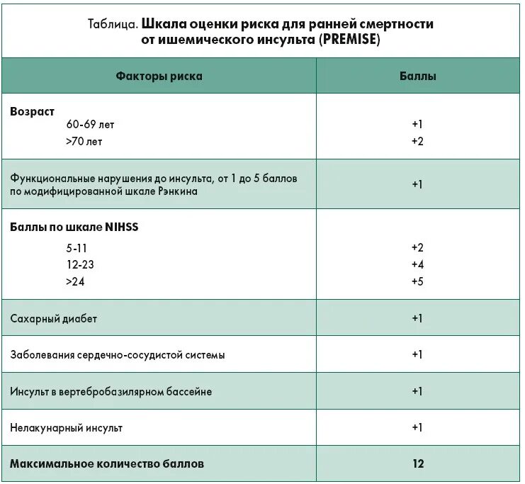 Для оценки статуса питания используется шкала. Шкала оценки инсульта nihss. шкала оценки тяжести инсульта lams. шкала lams при инсульте в баллах. шкала оценки тяжести инсульта таблица.
