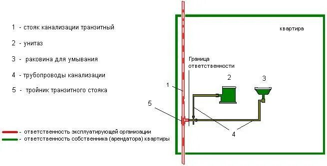 Как снять стояк. Схема балансового разграничения канализации. Зона ответственности УК по канализации. Схема разграничения ответственности водопроводных сетей. Граница ответственности по канализации в квартире.