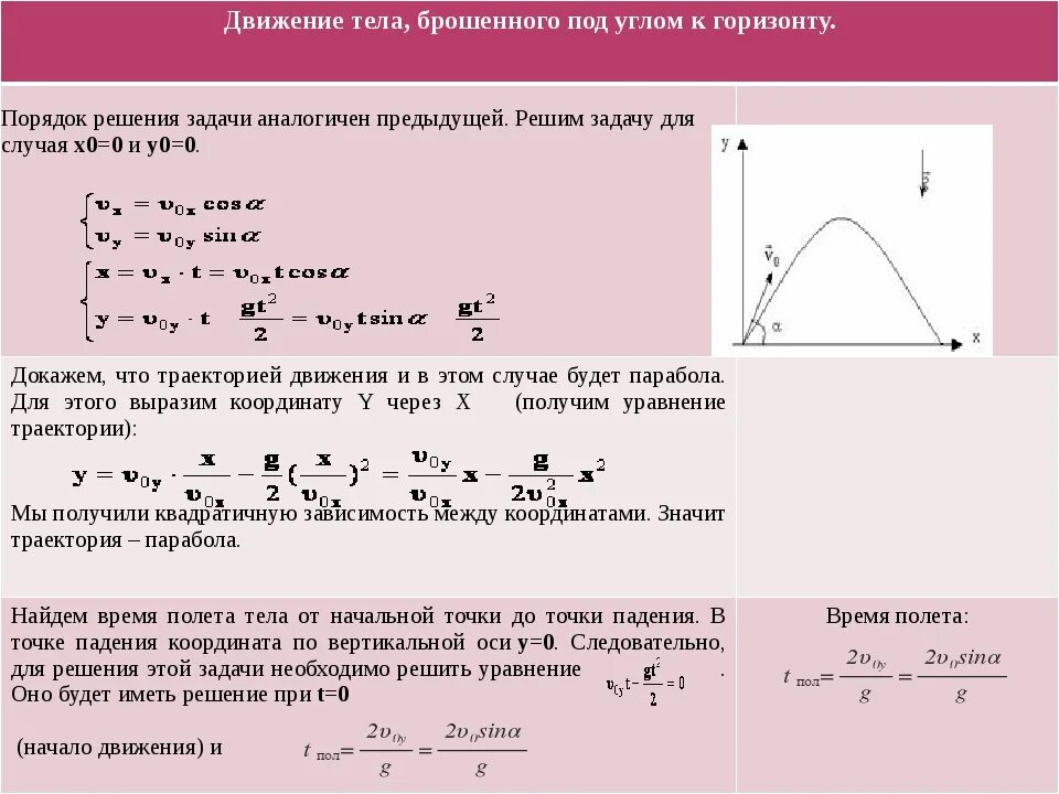 За какое время от начало движения. Формулы кинематики тела брошенного под углом. Движение тела брошенного под углом. Движение тела под углом к горизонту задачи. Физика движение тела брошенного под углом к горизонту.