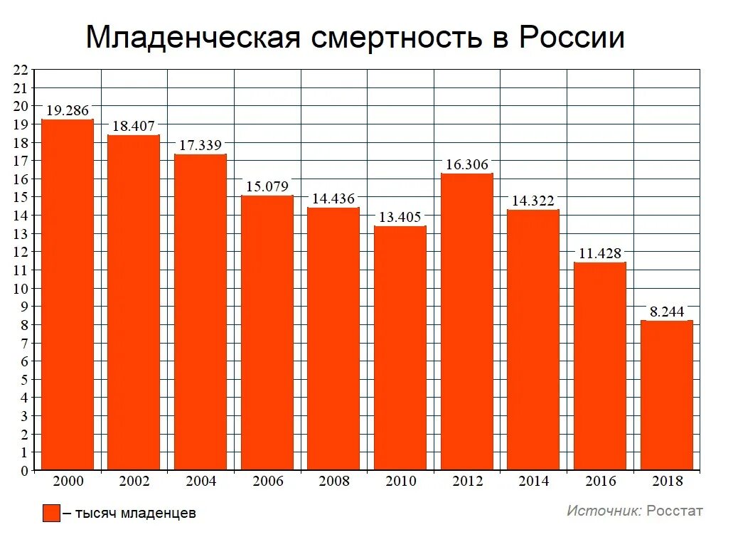 Младенческая смертность снижение. Младенческая смертность в России. Млалегческая смертност в Росси. Уровень детской смертности в России. Коэффициент младенческой смертности в России.