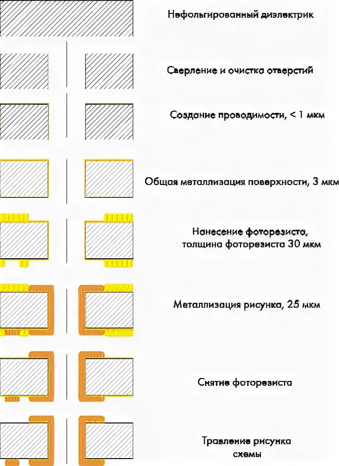 Способы изготовления печатных. Полуаддитивные методы изготовления печатных плат. тентинг метод изготовления печатных плат. позитивный метод изготовления печатных плат. комбинированный метод изготовления печатных плат.