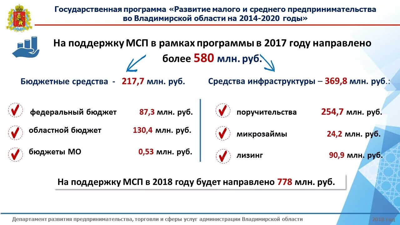 Программа развития предпринимательства. Государственная программа малого и среднего бизнеса. Программа развития малого и среднего предпринимательства. Программа поддержки малого и среднего предпринимательства.