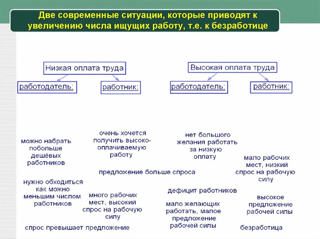 Обществознание 8 класс рынок труда и безработица. География рынка труда конспект 8 класс. Рынок труда это в географии. Презентация на тему рынок труда. Схема «рынок рабочей силы».