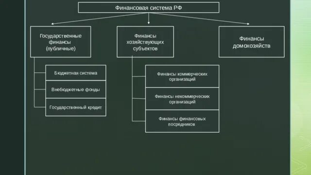 Субъекты общественных финансов. Финансовая система схема финансы домохозяйства финансы предприятий. Структура финансовых ресурсов домохозяйств. Структура финансовых ресурсов домашнего хозяйства. Финансовая структура домашнего хозяйства.