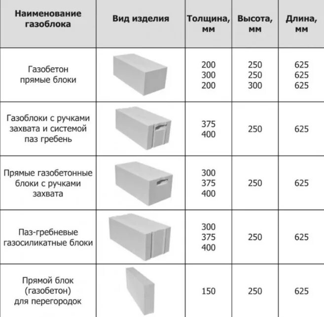 Пеноблоки типы. Блок 625 250 200 газобетон. Керамзитовый блок 30х40х20. Пеноблок для перегородок размеры. Разновидности строительных блоков.