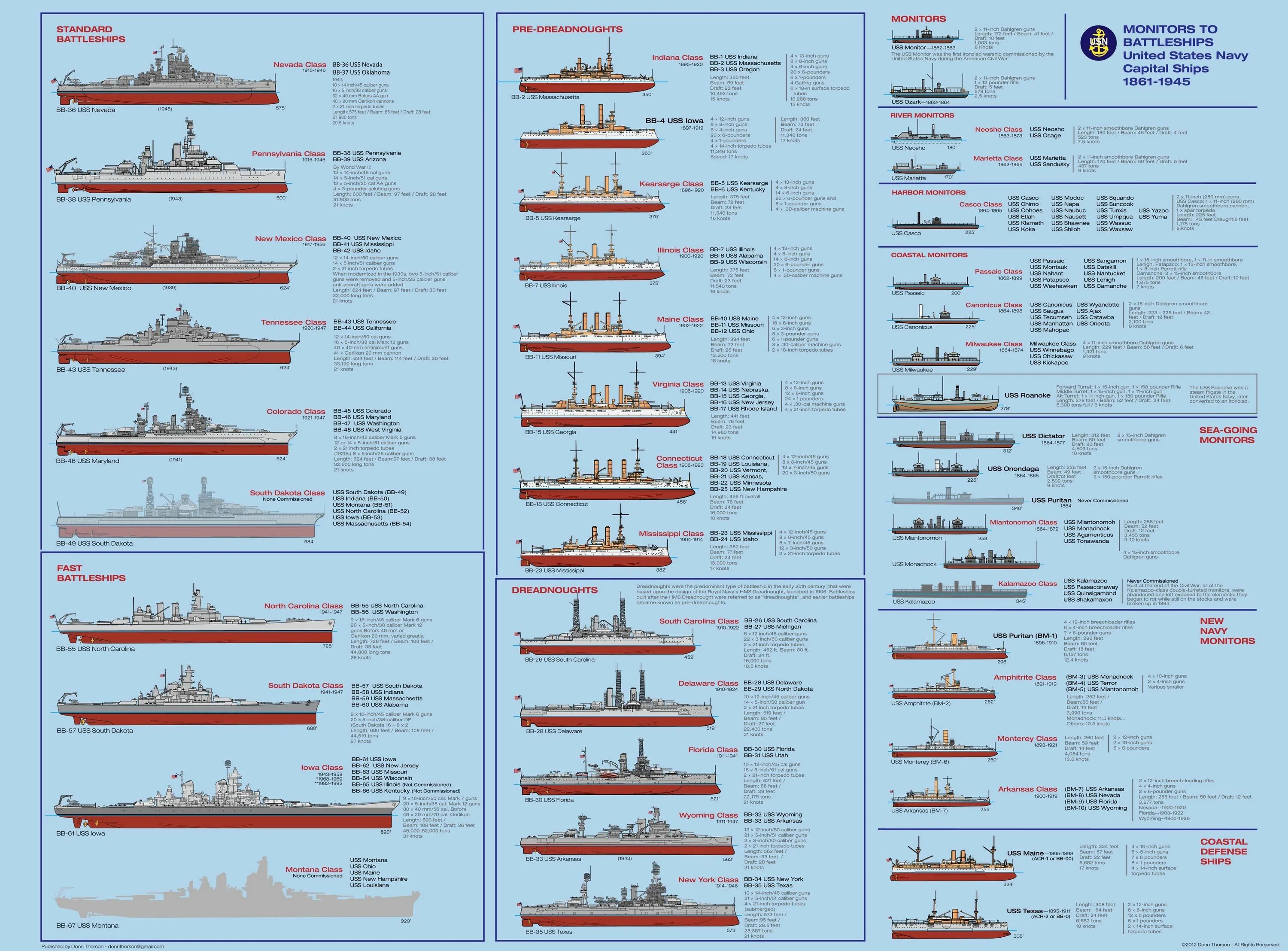 Ships list. Классификация кораблей ВМФ. Классификация кораблей ВМФ по размерам. Классификация боевых кораблей ВМФ США. Классификация военных кораблей по размерам в России.