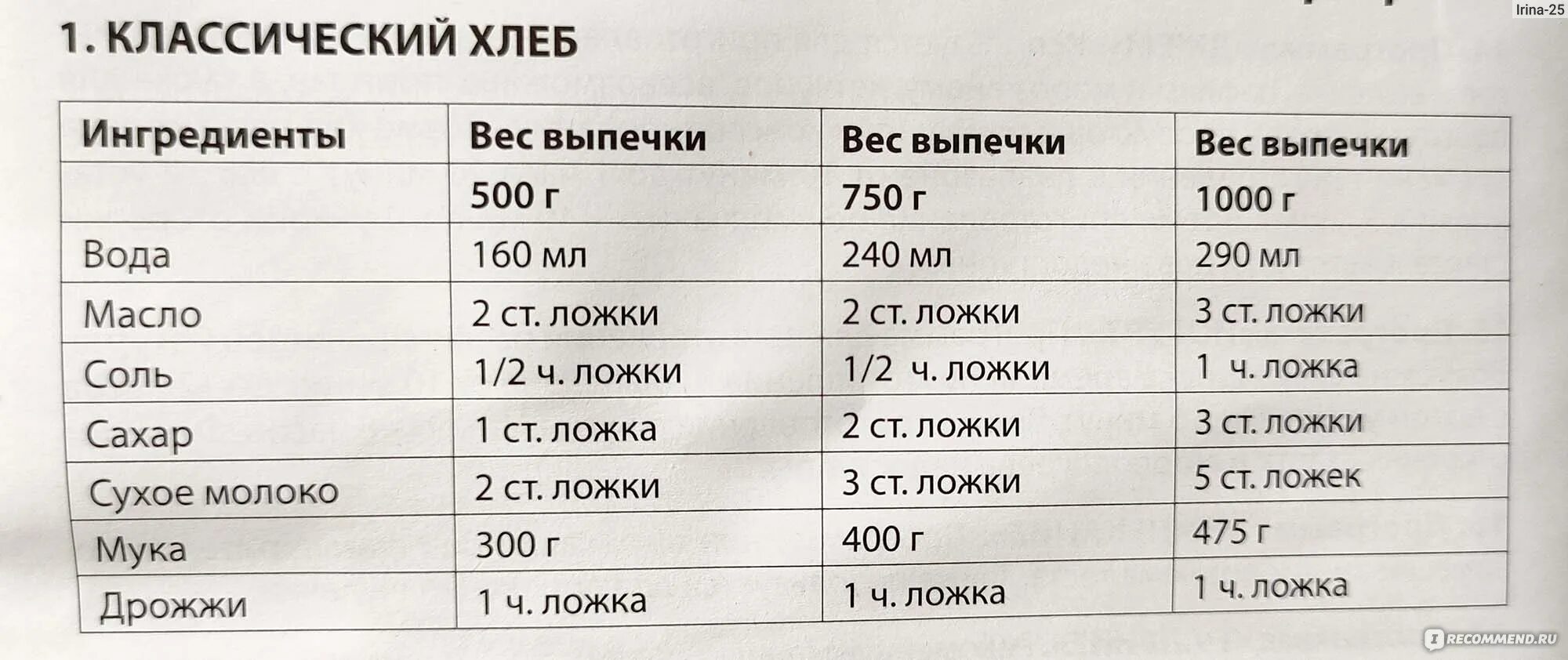 Рецепт хлеба для хлебопечки на 500 граммовую булку. Рецепт хлеба в хлебопечке на 500 грамм. Таблица ингредиентов для хлебопечки. Рецепт хлеба на 500гр в хлебопечке. Хлебопечка сентек рецепты