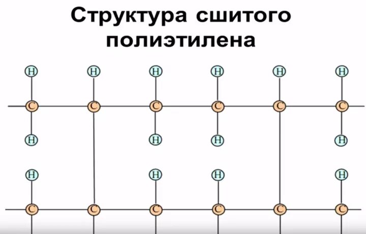 Полиэтилен структура. Сшитый полиэтилен молекулярная структура. Структура молекул сшитого полиэтилена. Химическая формула сшитого полиэтилена. Силановая сшивка полиэтилена.