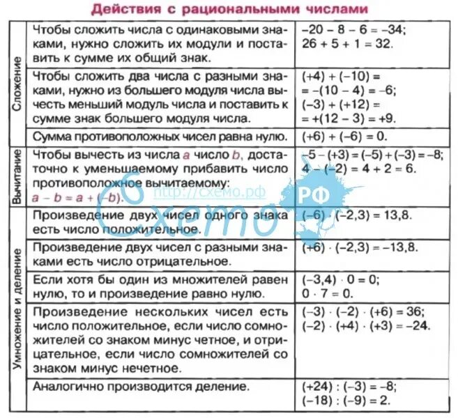 Действие вычитания отрицательных и положительных чисел. Действия с отрицательными и положительными числами. Правила действий с рациональными числами. Действия с отрицательными числами. Правила действий с отрицательными и положительными числами.